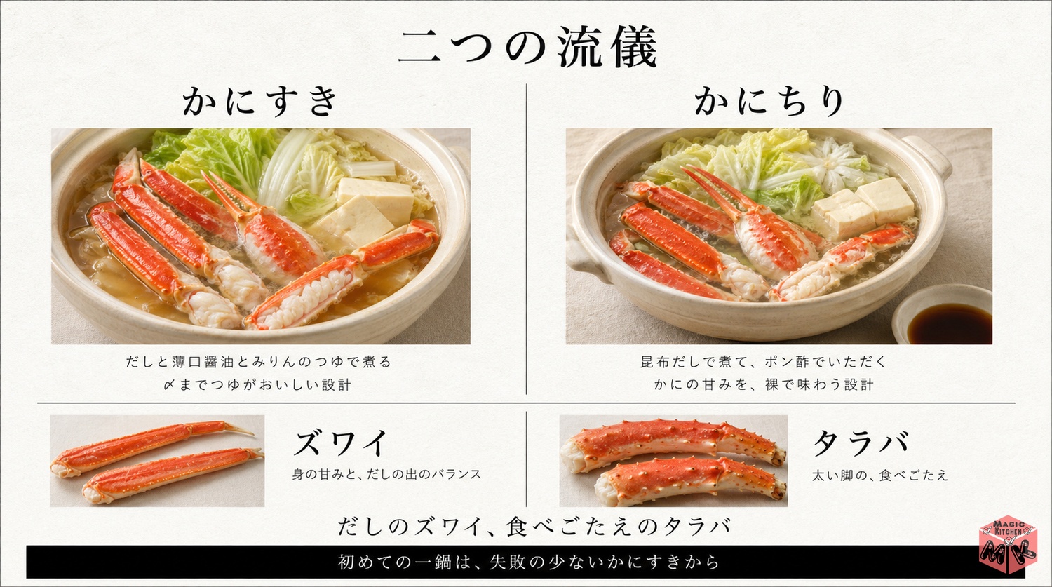 かにすきとかにちりの違いとズワイとタラバの対比図
