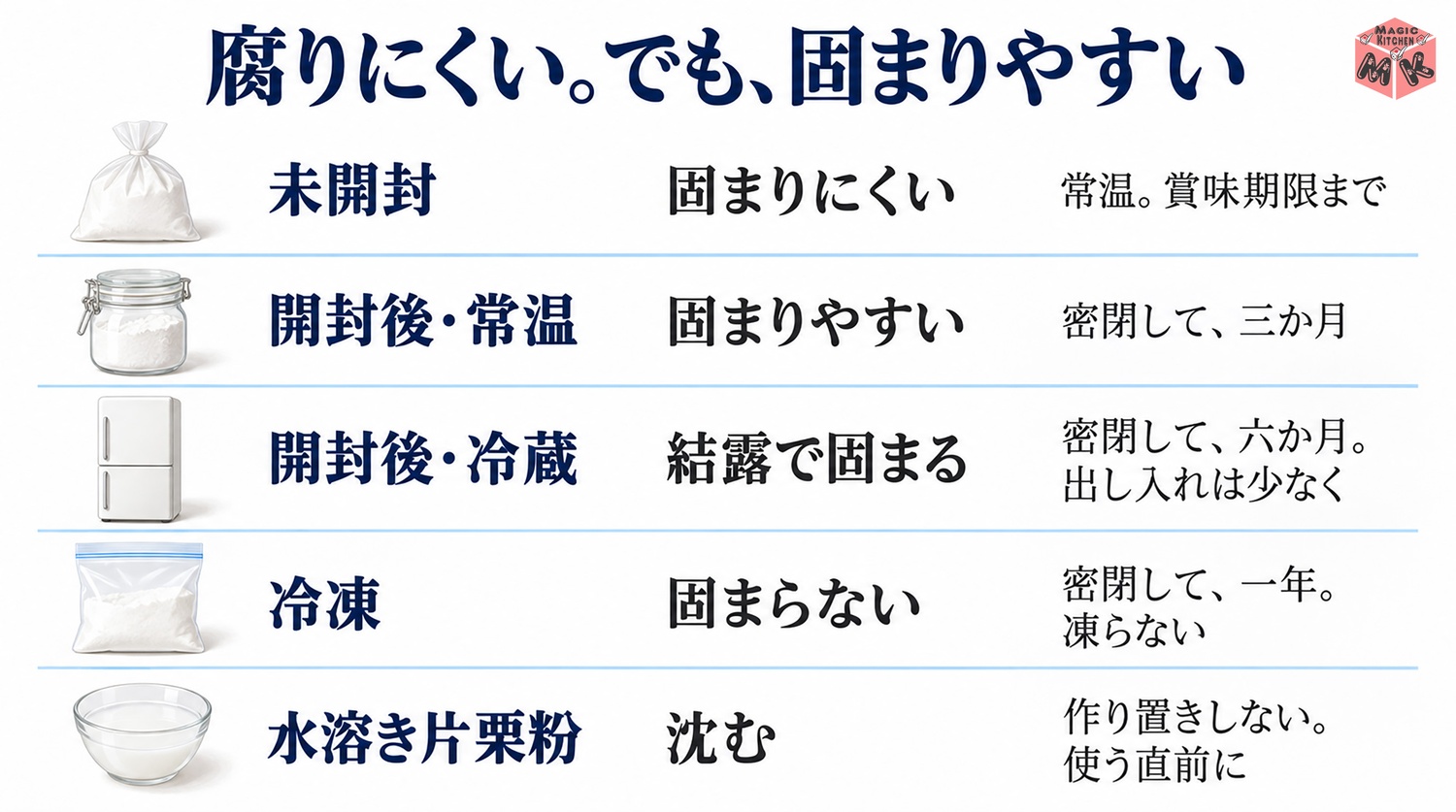 片栗粉の保存期間の早見表(常温3か月・冷蔵6か月・冷凍1年・水溶きは作り置き不可)