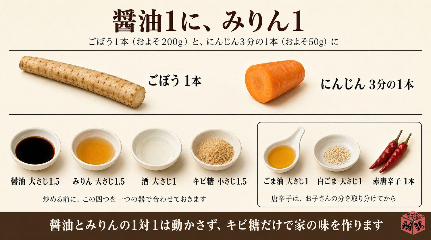ごぼう1本に醤油大さじ1.5とみりん大さじ1.5の黄金比の分量図