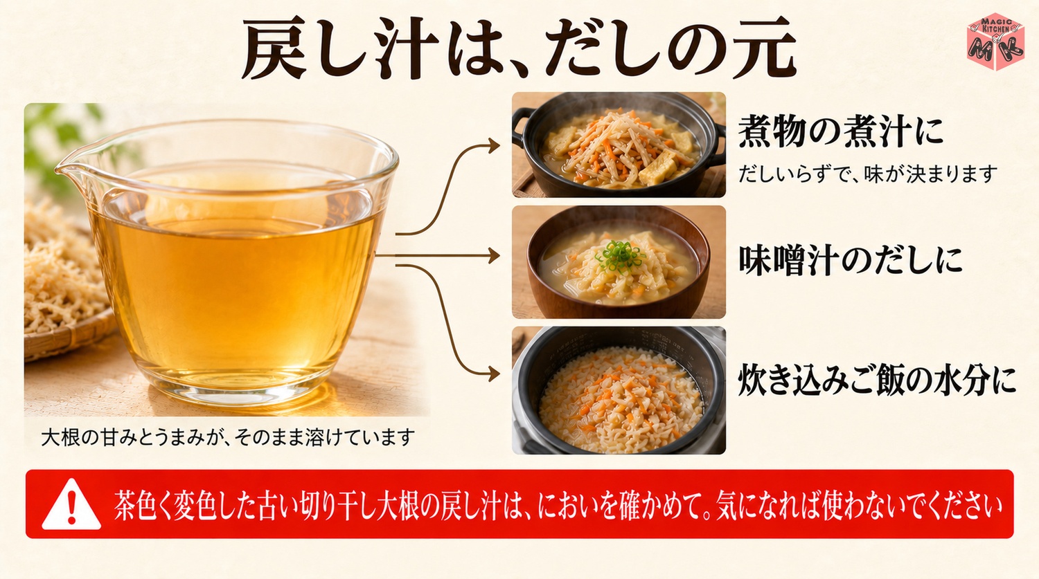戻し汁の三つの行き先と古い戻し汁は使わない線の図解