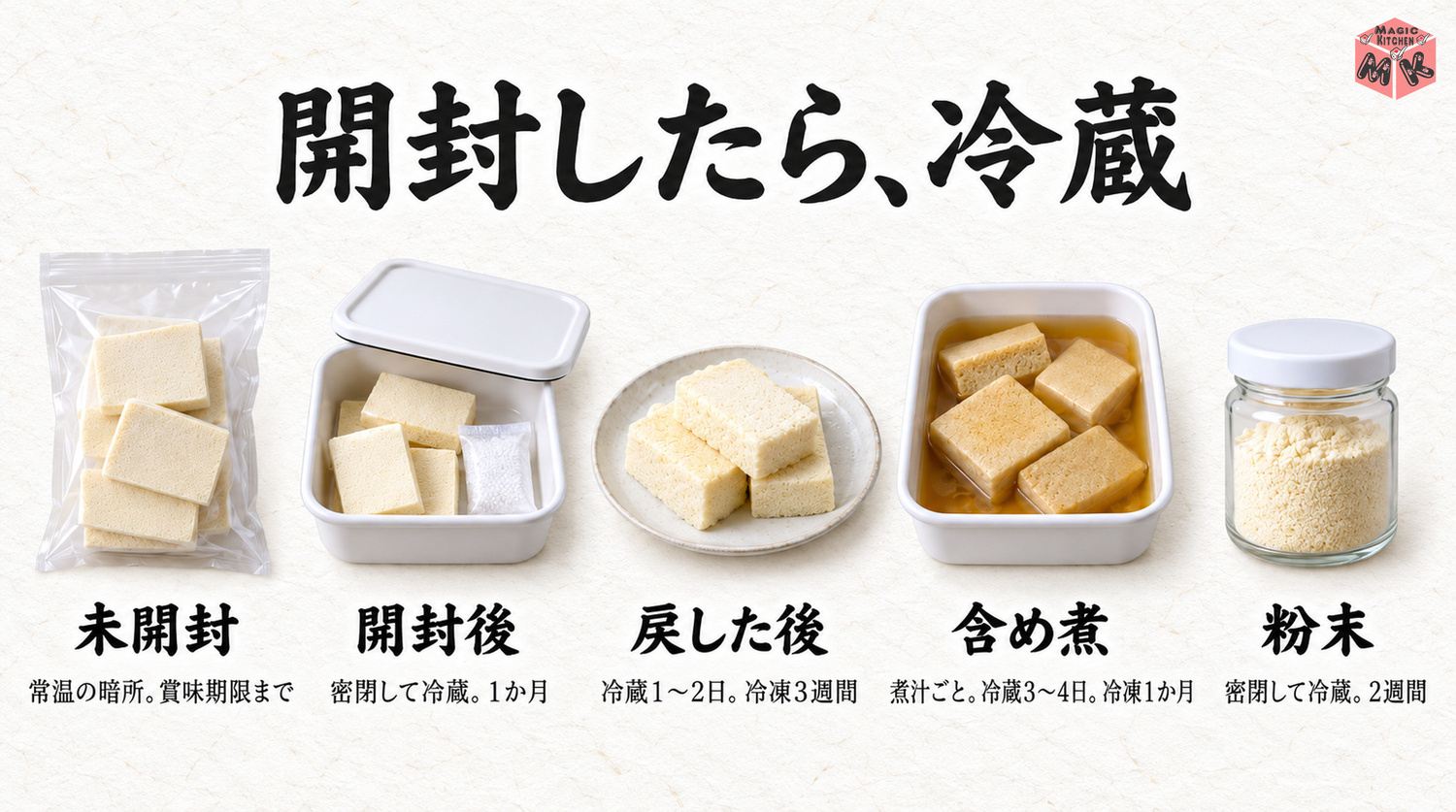 高野豆腐の保存期間の早見表(未開封・開封後1か月・戻した後は冷蔵1〜2日冷凍3週間・含め煮は煮汁ごと冷蔵3〜4日冷凍1か月・粉末は冷蔵2週間)