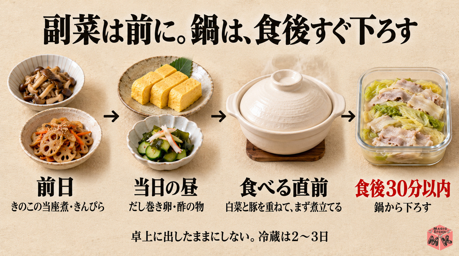 ミルフィーユ鍋の献立の段取りと保存(前日・当日昼・直前・食後30分以内)