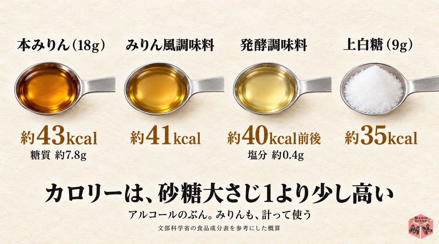 みりんの栄養と糖分の目安(大さじ1で約43kcal・糖質約7.8g)