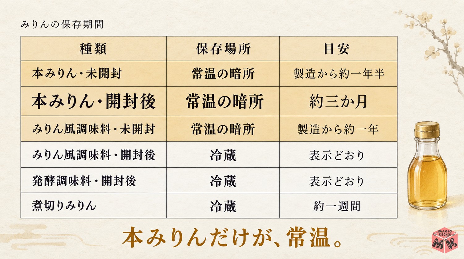 みりんの保存期間の早見表(本みりん・みりん風調味料・発酵調味料・煮切りみりん)