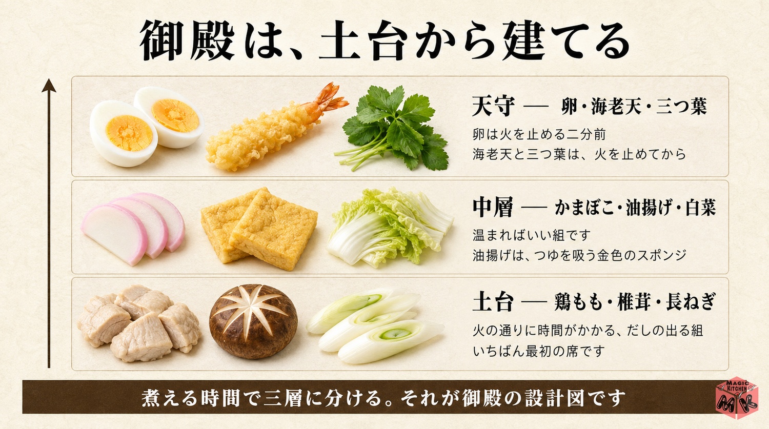 土台と中層と天守の三層の具の設計図