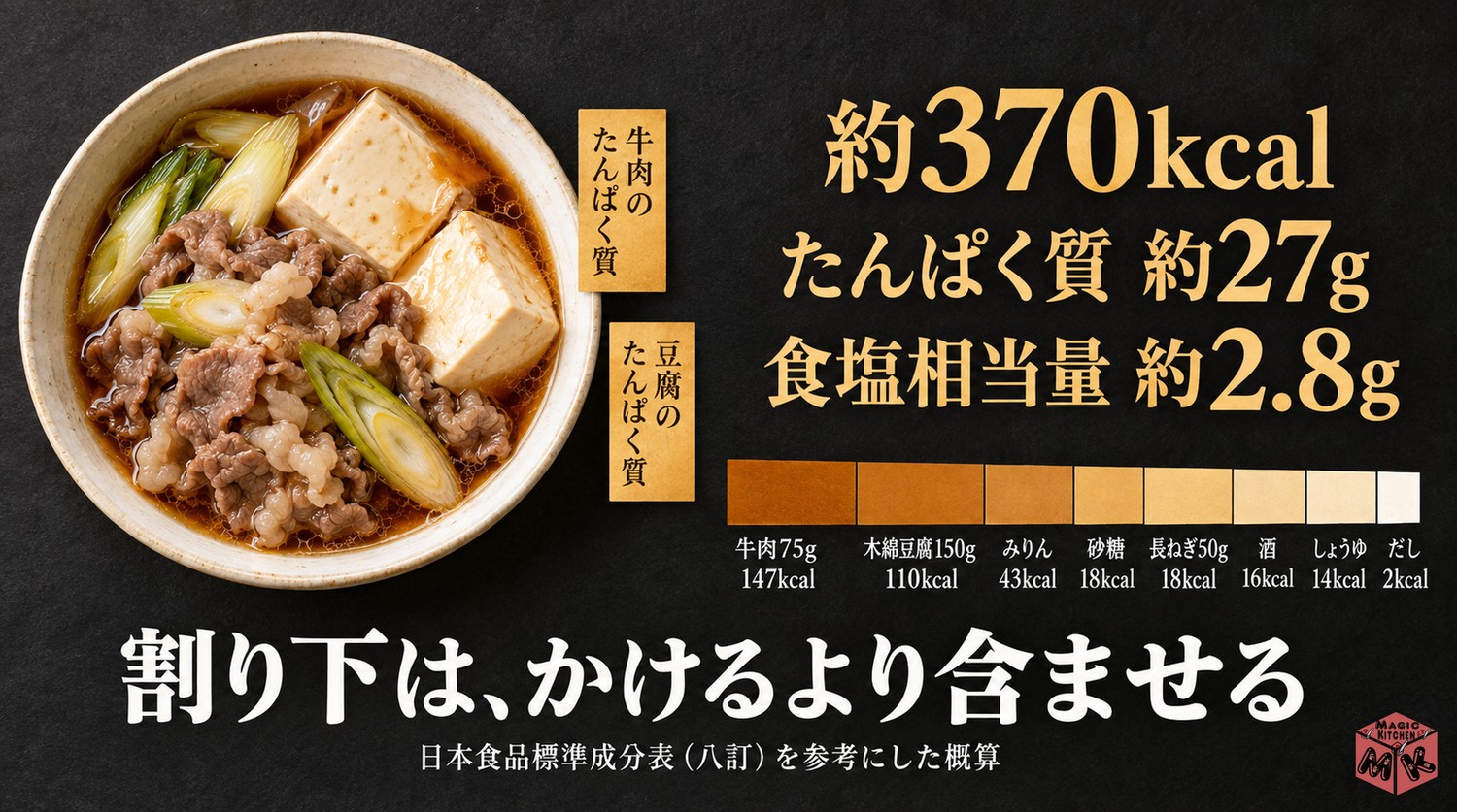 肉豆腐1人分の栄養の目安
