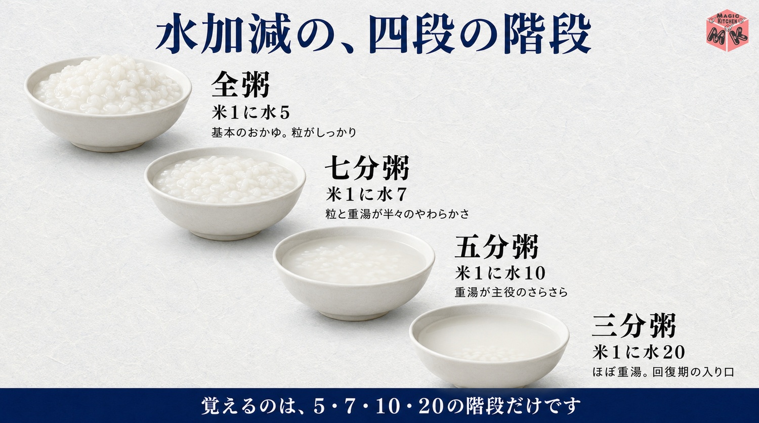 全粥から三分粥までの水加減の階段の図解