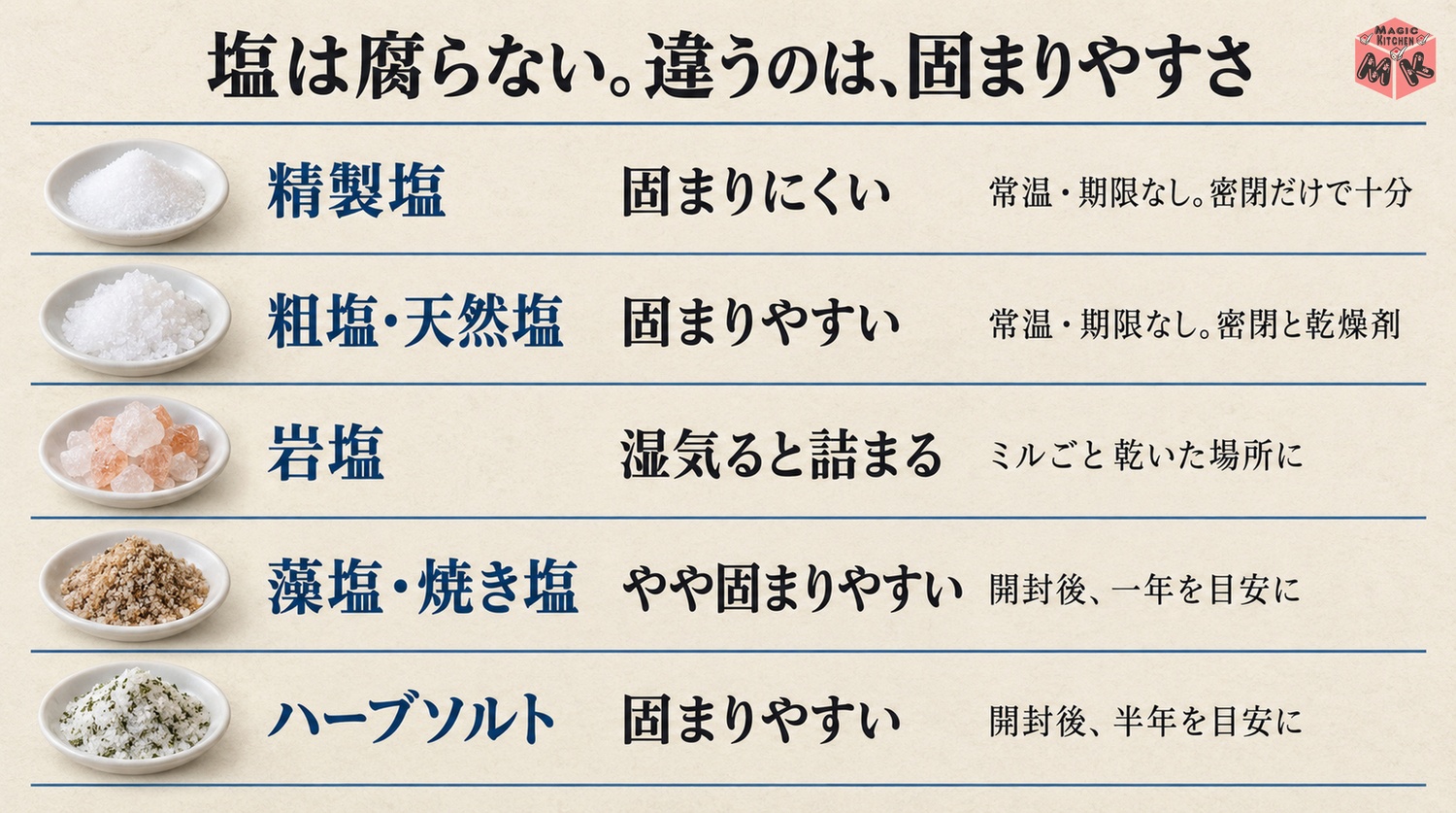 塩の保存期間の早見表（精製塩は固まりにくい・粗塩は密閉と乾燥剤・岩塩は湿気ると詰まる・藻塩は開封後1年・ハーブソルトは半年）
