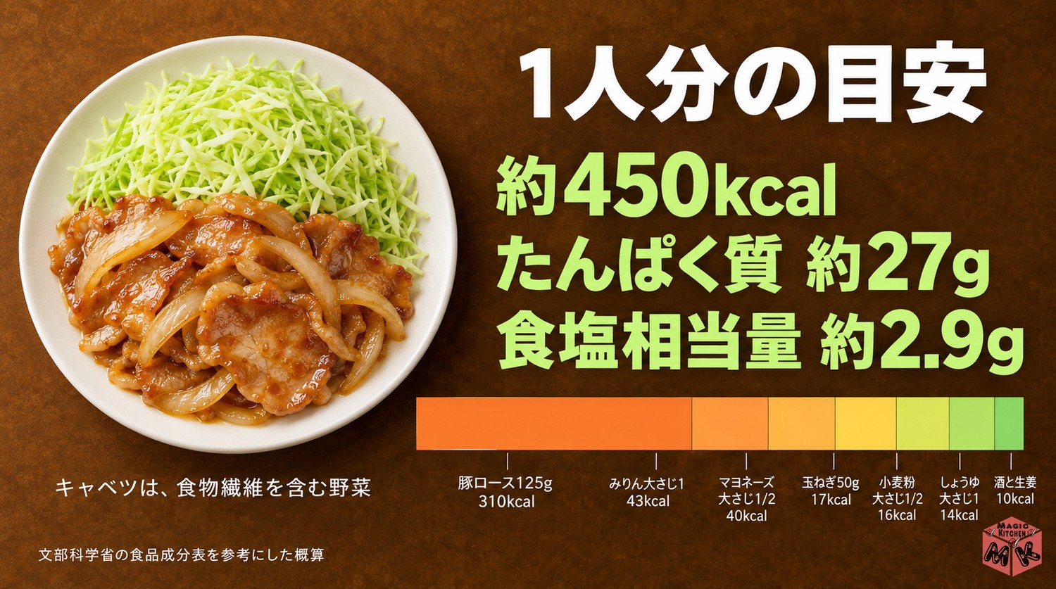 生姜焼き1人分の栄養の目安