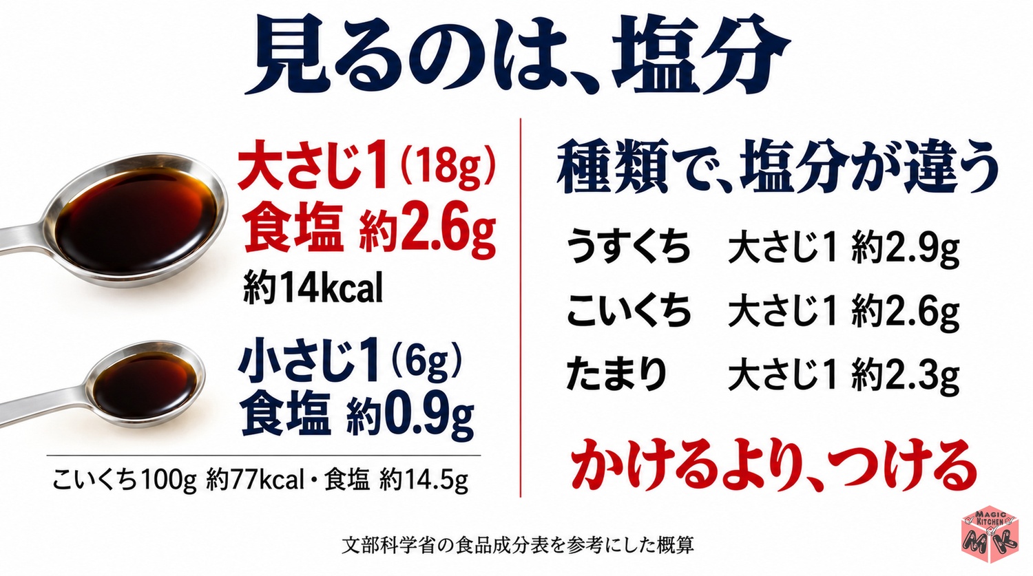 醤油の栄養と塩分の目安（大さじ1で食塩約2.6g・小さじ1で約0.9g・うすくちはこいくちより多い）
