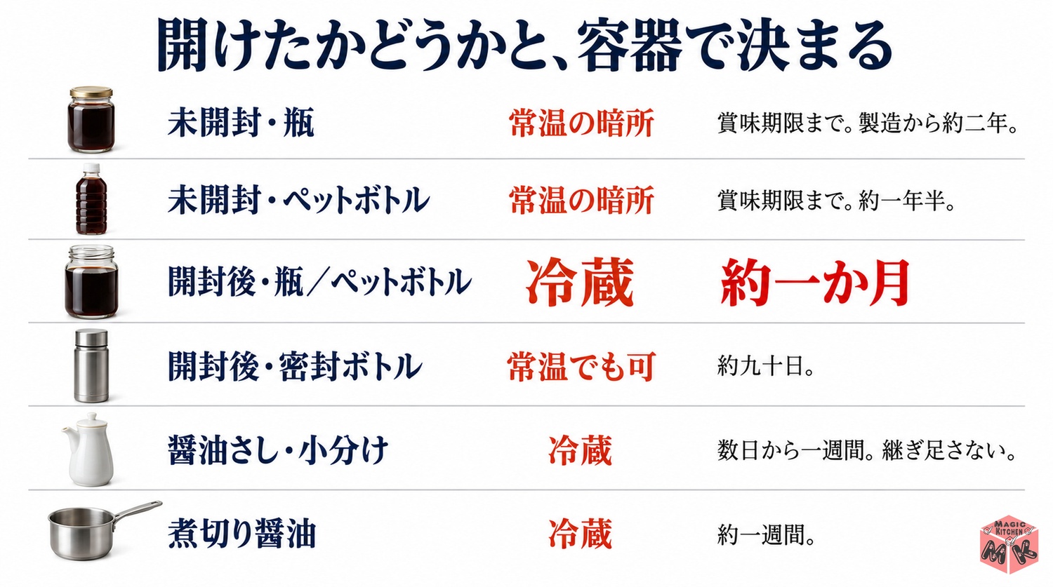 醤油の保存期間の早見表（未開封・開封後・密封ボトル・醤油さし・煮切り醤油）