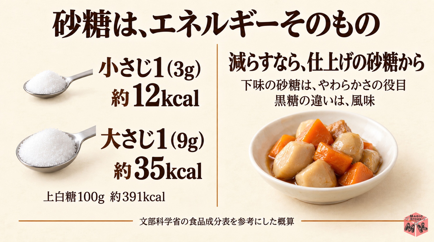 砂糖の栄養と計量の目安（小さじ1約12kcal・大さじ1約35kcal）