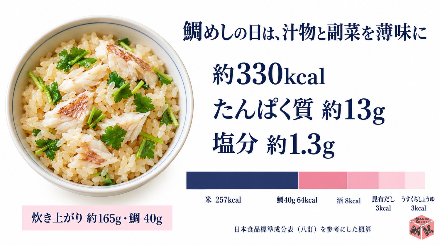 鯛めし1人分の栄養の目安