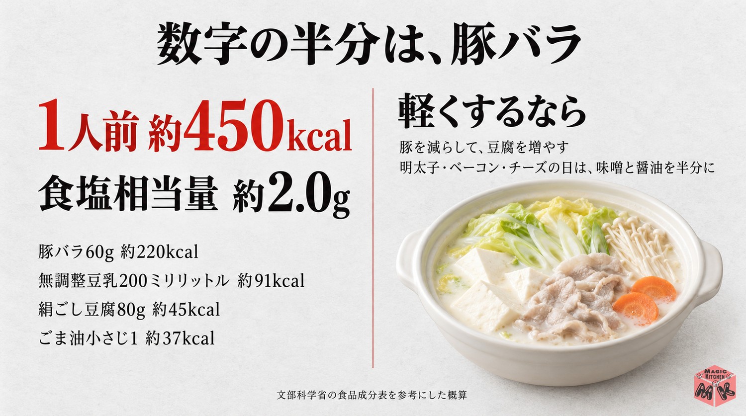 豆乳鍋の栄養と塩分（1人前約450kcal・塩分約2.0g・数字の半分は豚バラ）
