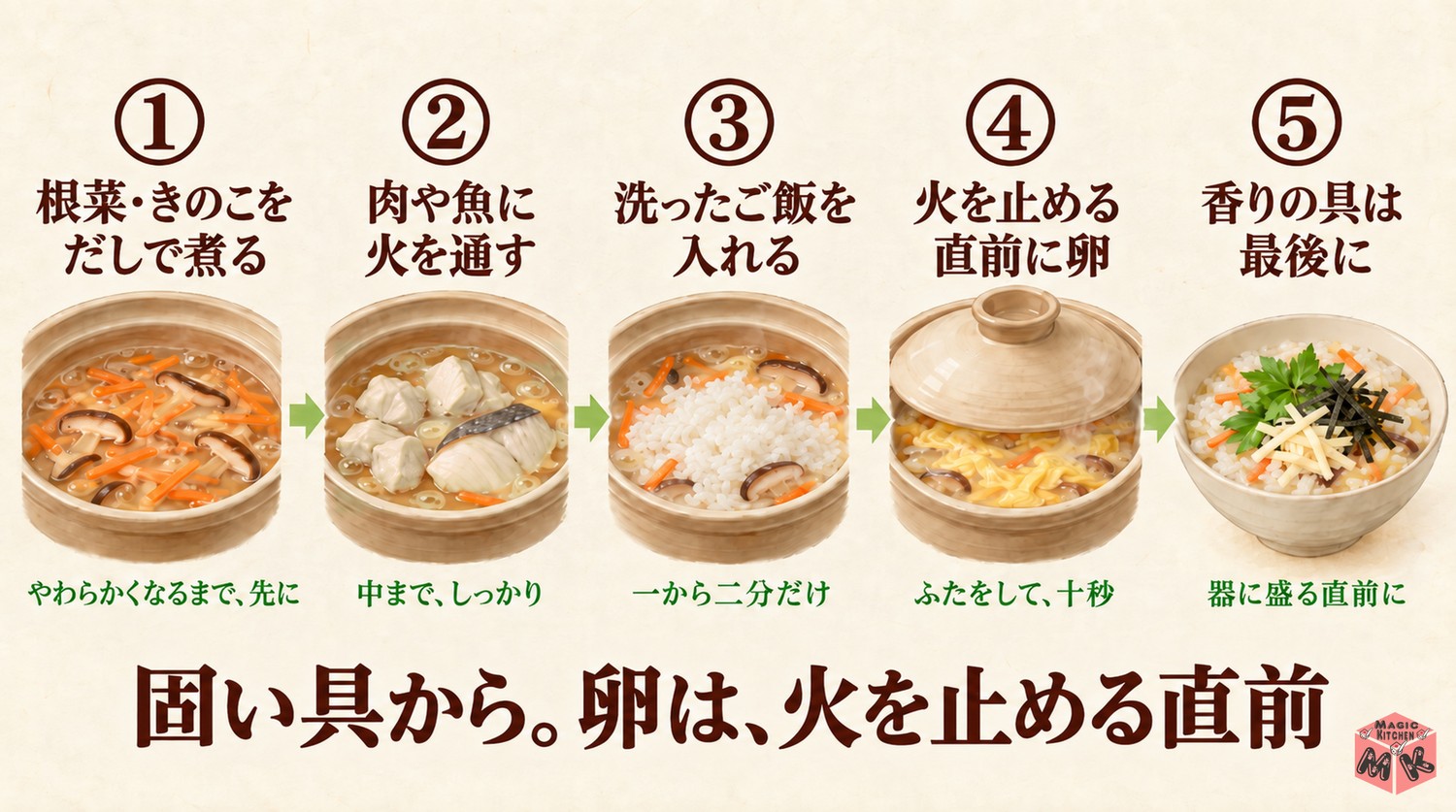 雑炊の具材を入れる順番