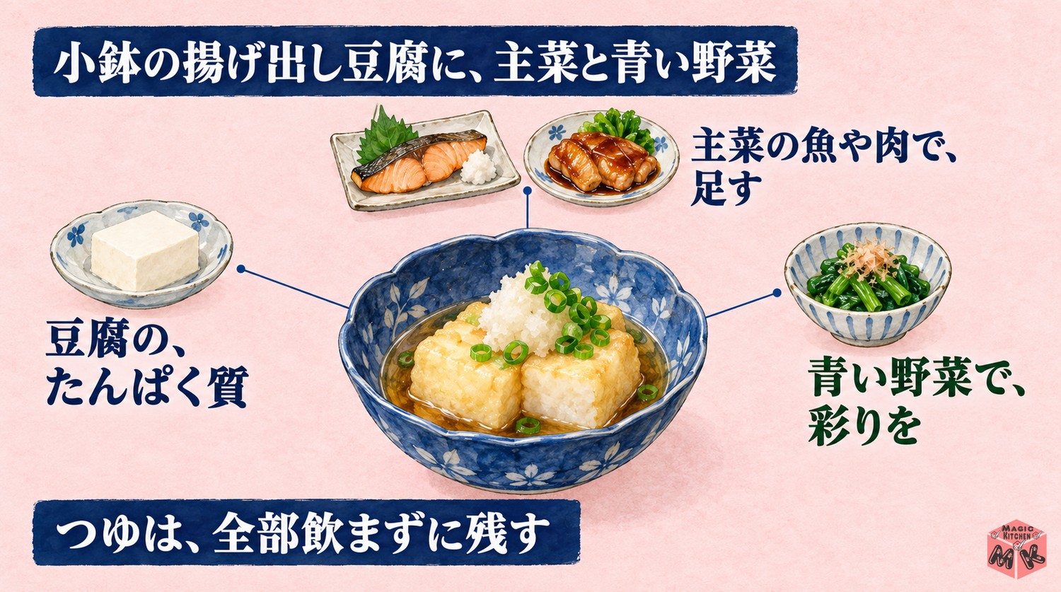 揚げ出し豆腐の献立の栄養の考え方