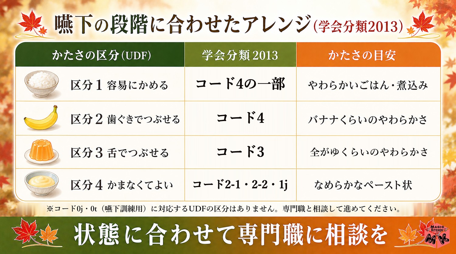 嚥下の段階に合わせたアレンジ