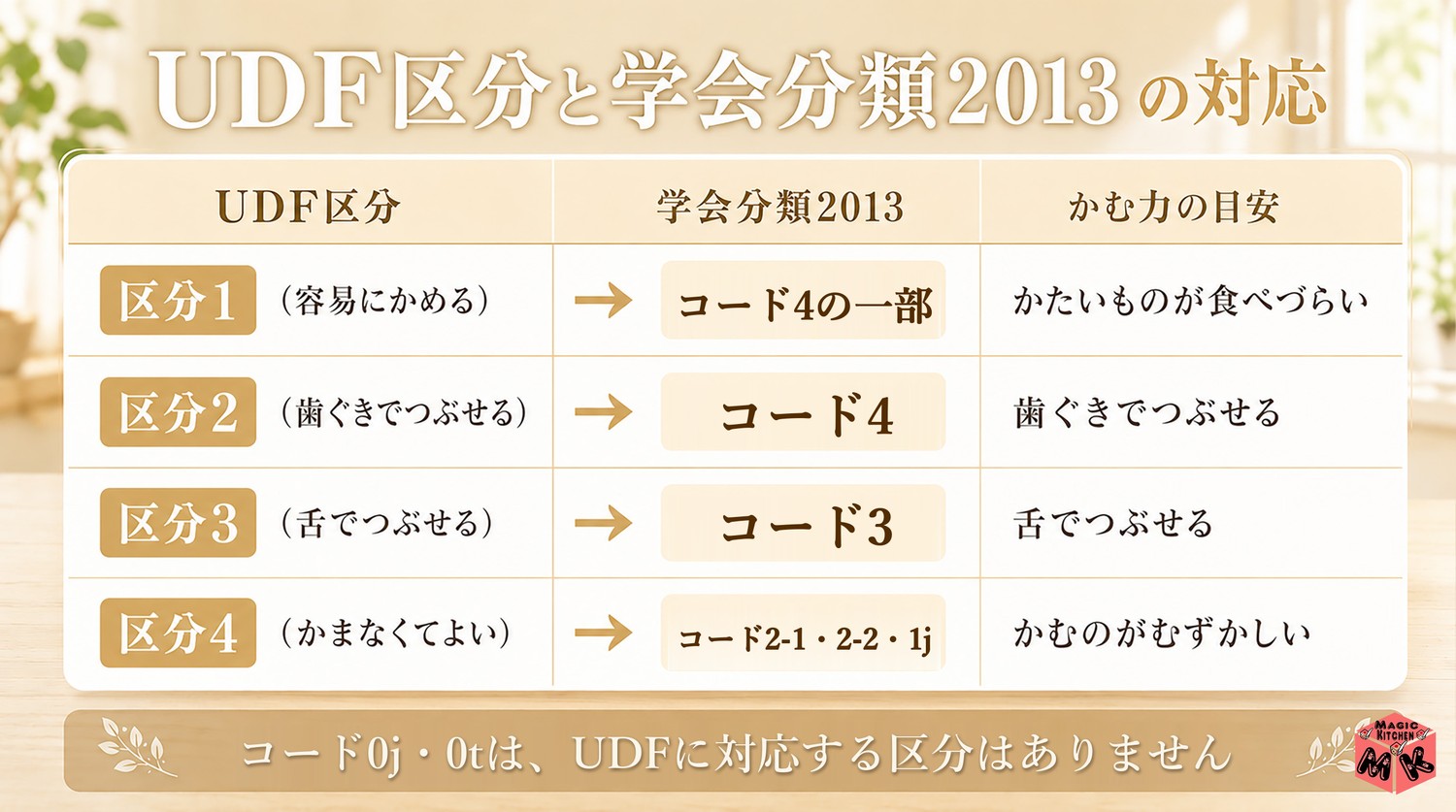 UDF区分との対応