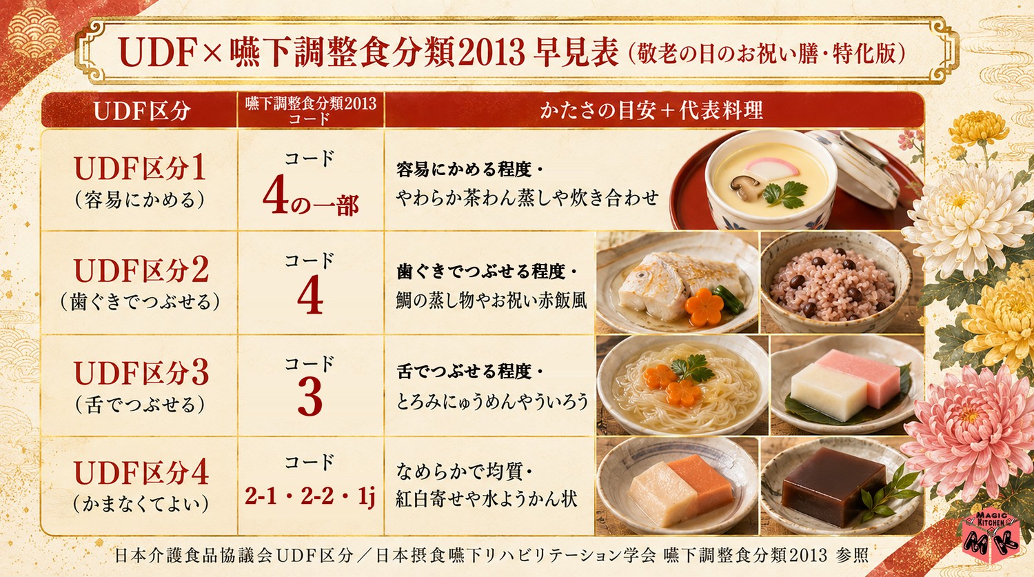 UDF×嚥下調整食分類2013 早見表