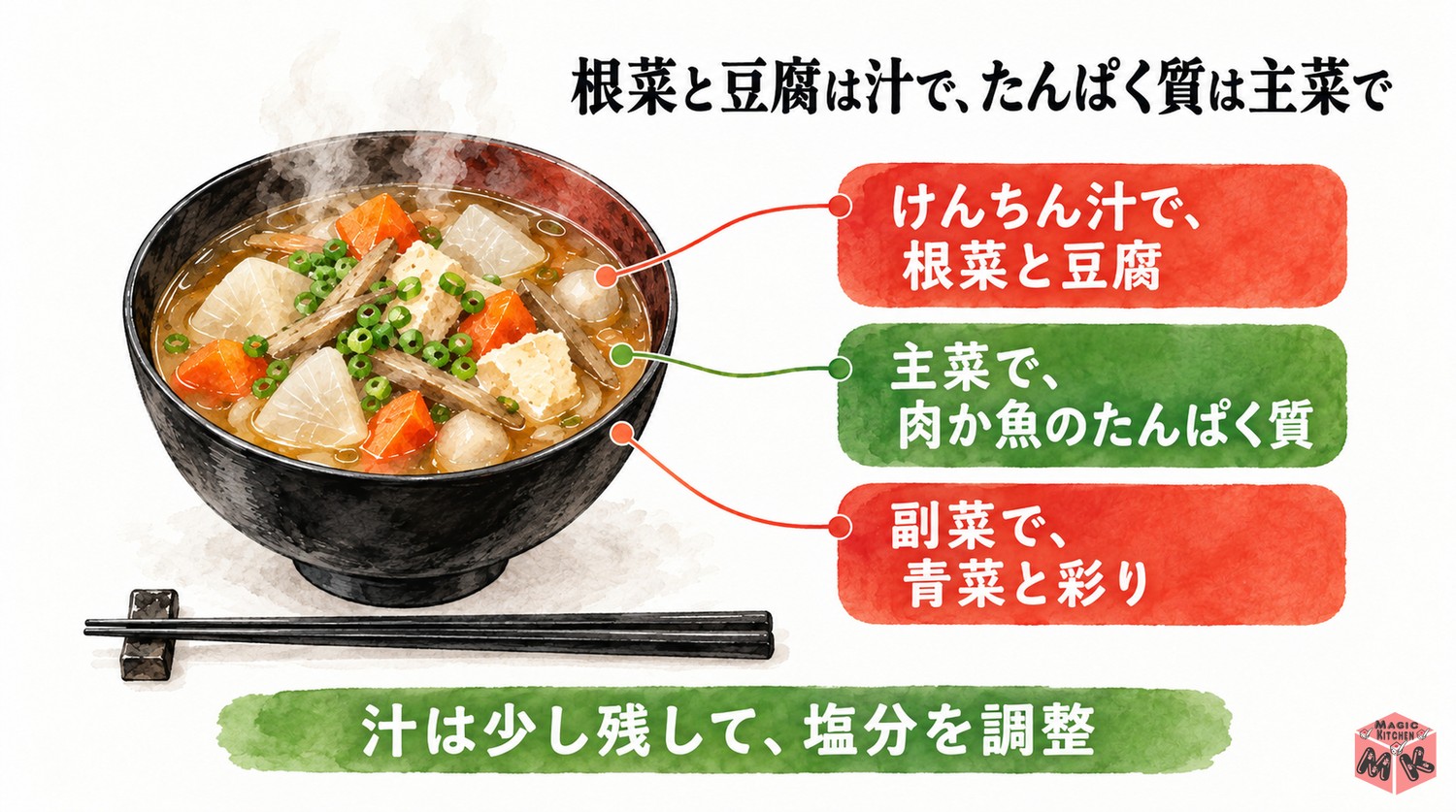 けんちん汁の献立の栄養の考え方