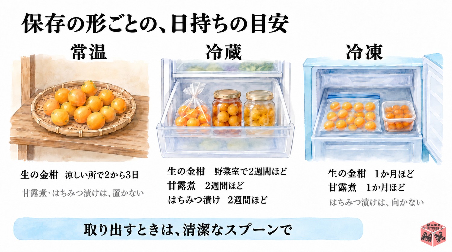 金柑の保存期間の早見表