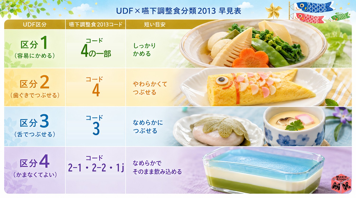 UDF×嚥下調整食分類2013 早見表
