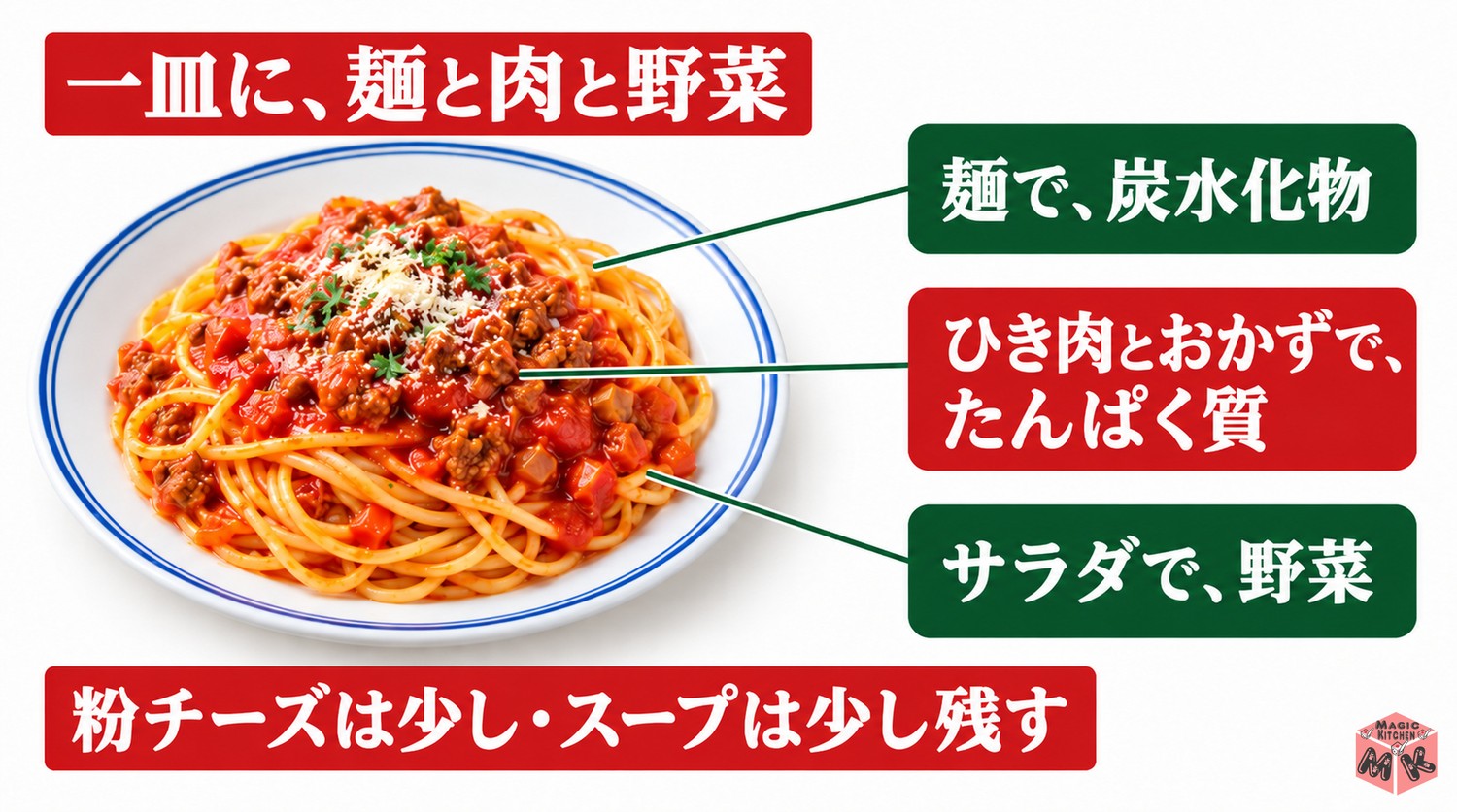 ミートソースの献立の栄養の考え方