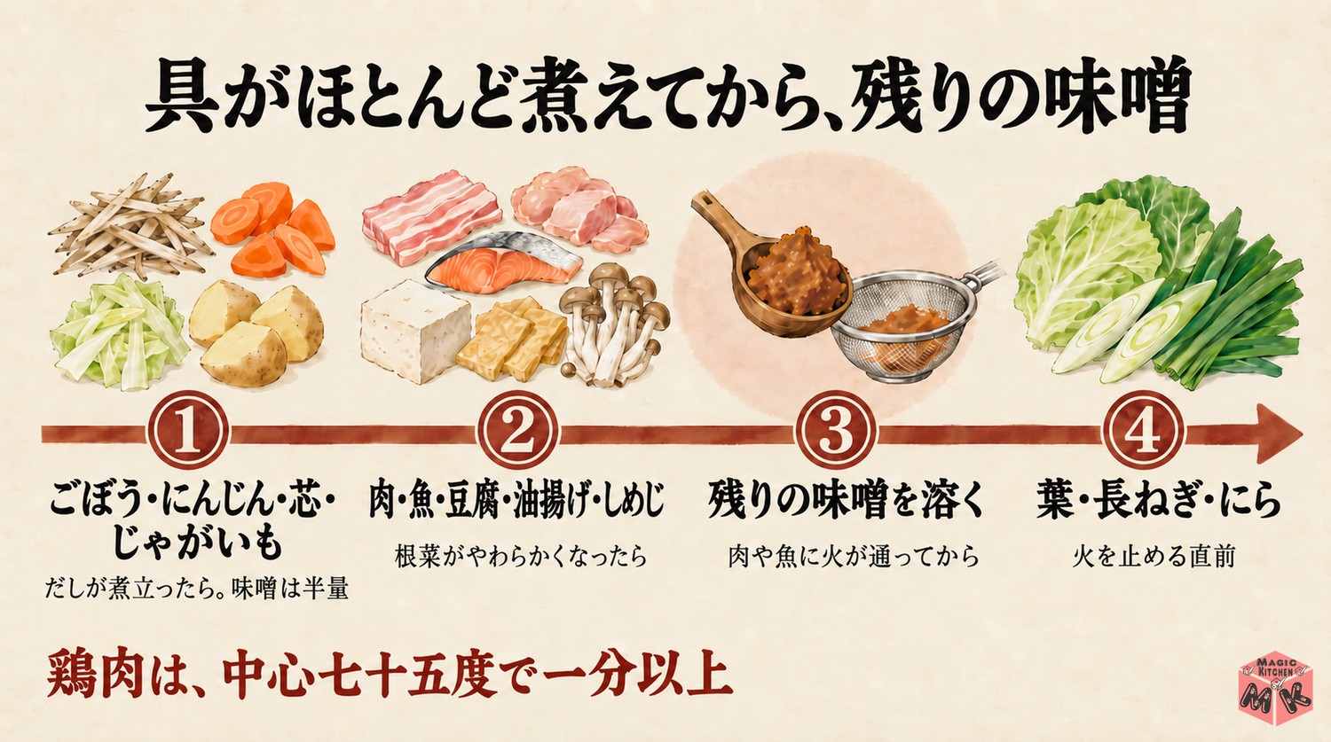 味噌鍋の具材を入れる順番