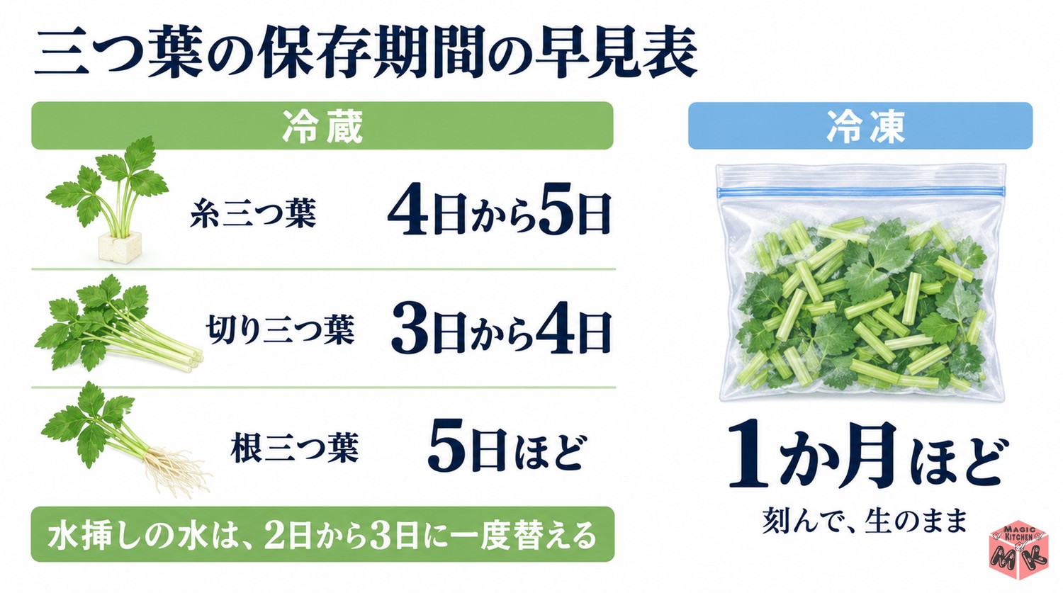 三つ葉の保存期間の早見表