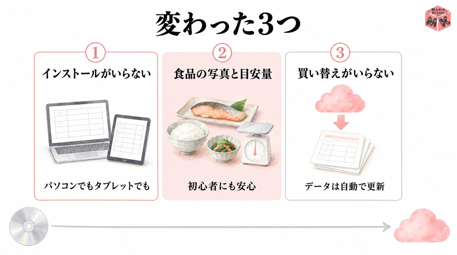 栄養ProクラウドがCD-ROM版から変わった3つ