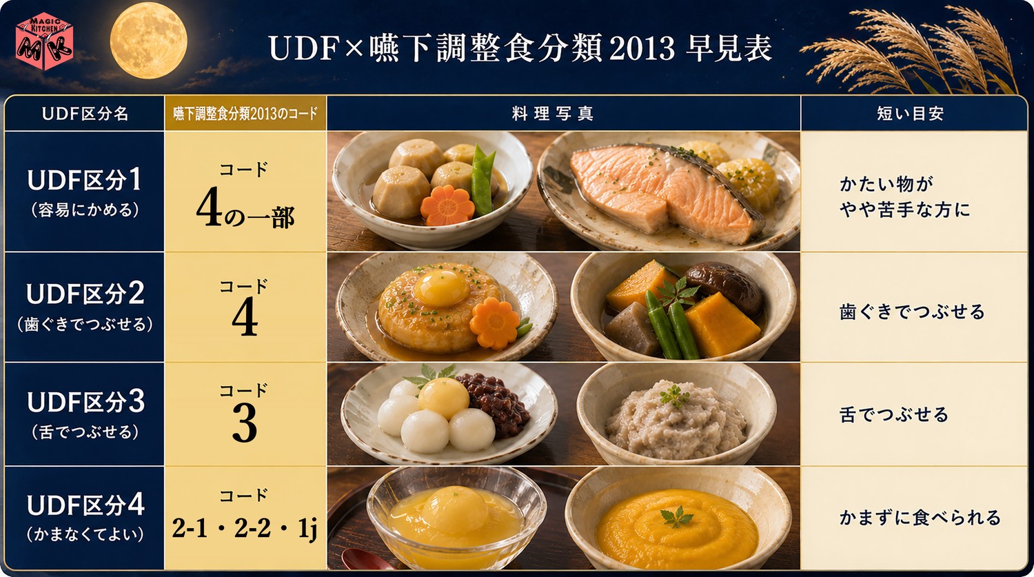 UDF×嚥下調整食分類2013 早見表