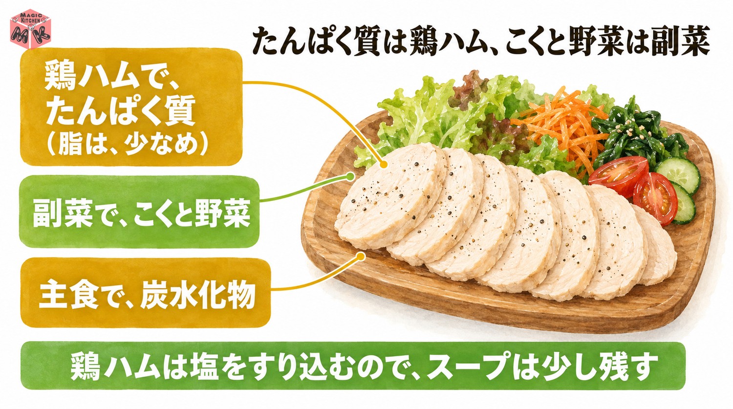 鶏ハムの献立の栄養の考え方
